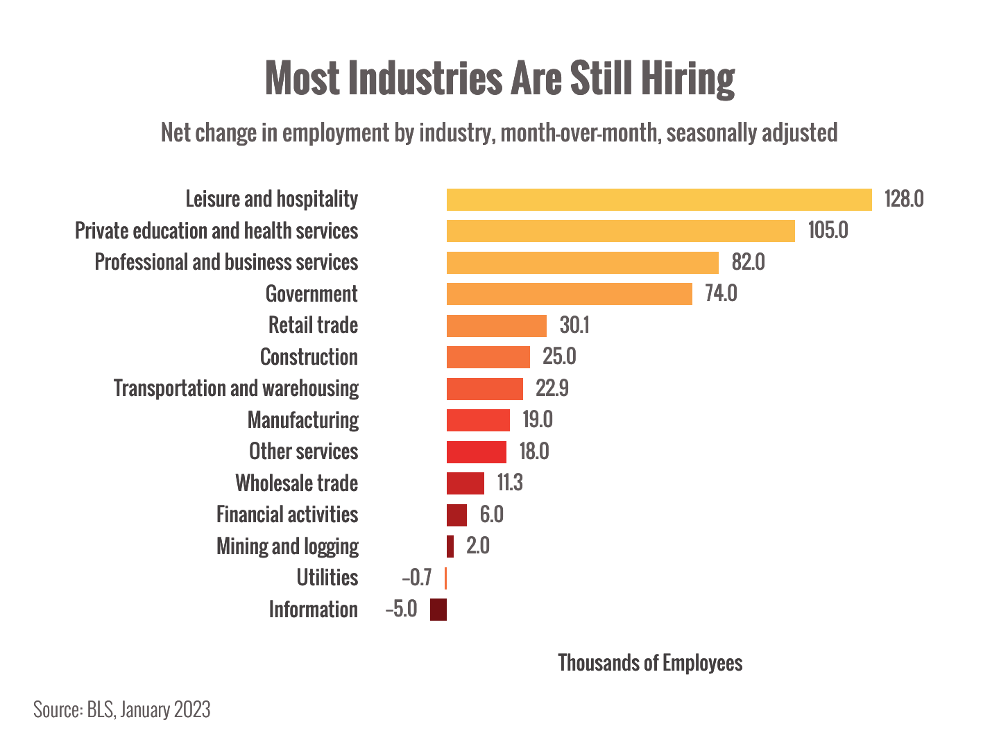 Monthly change in Employment by Industry