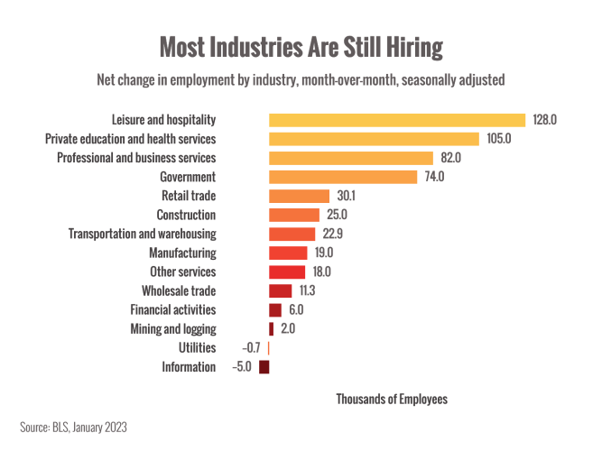 Monthly change in Employment by Industry