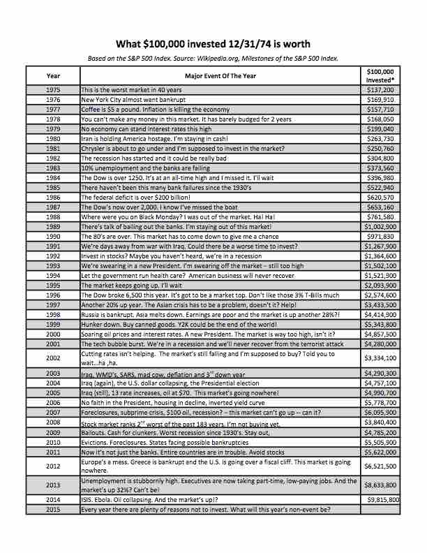 Cost of Waiting to Invest