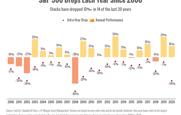 sandp-since-2000-chart
