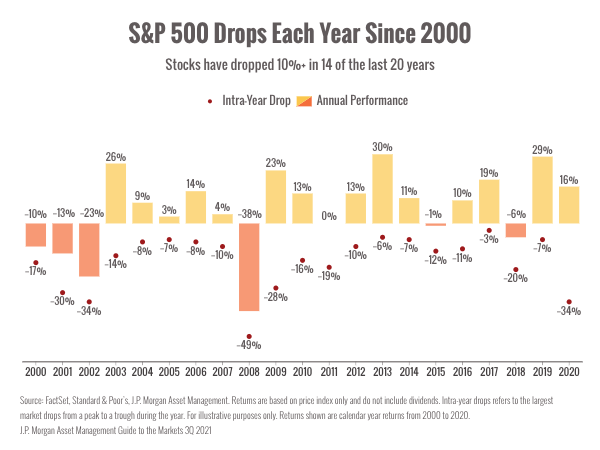 sandp-since-2000-chart