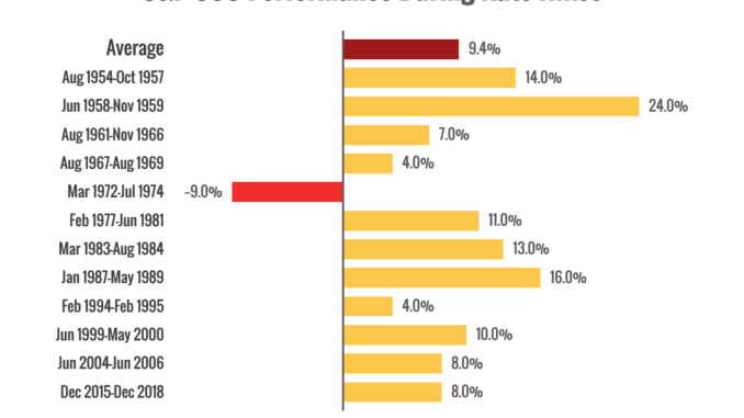S&P During Rate Hike S&P During Rate Hike Chart