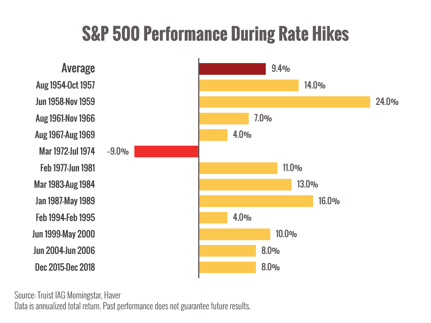 S&P During Rate Hike S&P During Rate Hike Chart