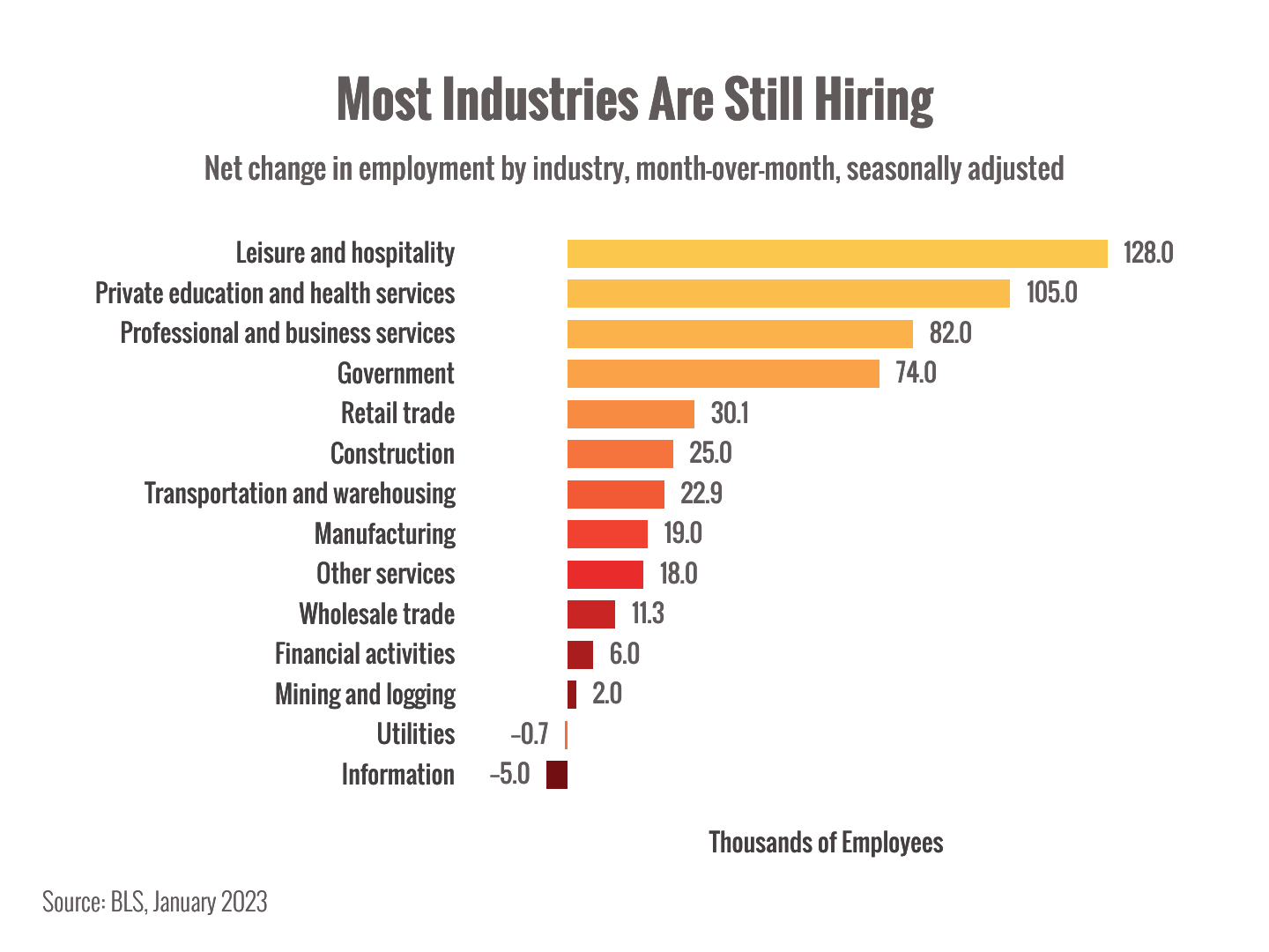 Monthly change in Employment by Industry